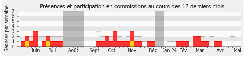 Participation commissions-legislature de Marine Le Pen