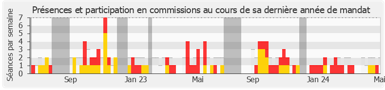 Participation commissions-annee de Marjolaine Meynier-Millefert