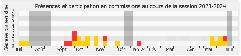 Participation commissions-20232024 de Martine Etienne