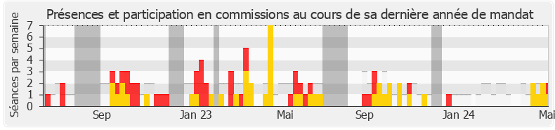 Participation commissions-annee de Martine Etienne