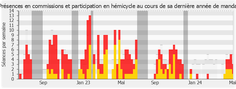 Participation globale-legislature de Martine Etienne