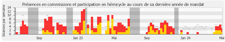 Participation globale-annee de Martine Etienne
