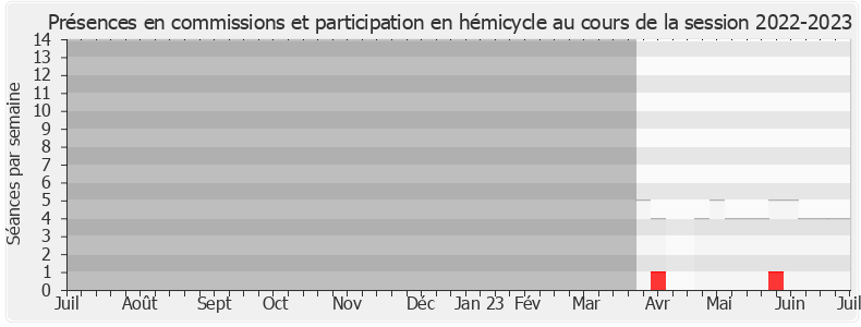 Participation globale-20222023 de Martine Froger