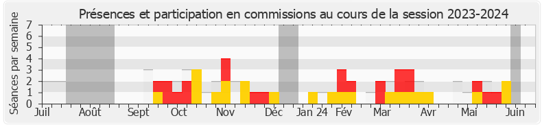 Participation commissions-20232024 de Martine Froger