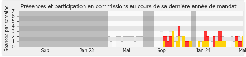 Participation commissions-annee de Martine Froger