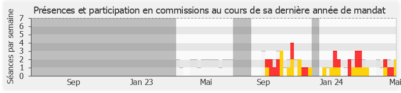 Participation commissions-legislature de Martine Froger