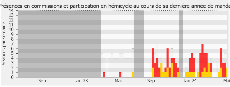 Participation globale-legislature de Martine Froger