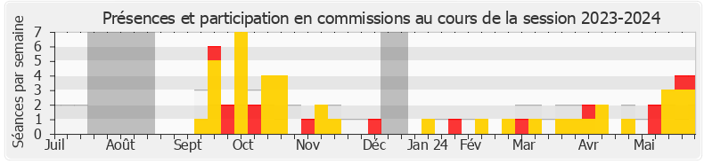 Participation commissions-20232024 de Mathieu Lefèvre