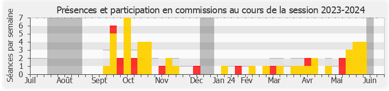 Participation commissions-20232024 de Mathieu Lefèvre