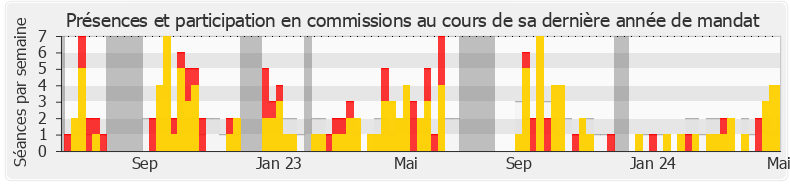 Participation commissions-annee de Mathieu Lefèvre