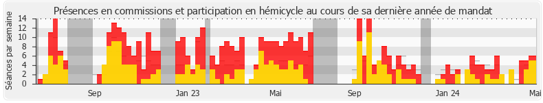 Participation globale-annee de Mathieu Lefèvre