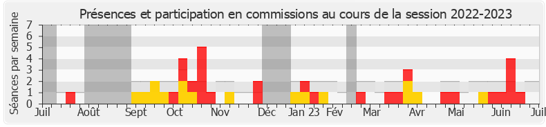 Participation commissions-20222023 de Mathilde Desjonquères