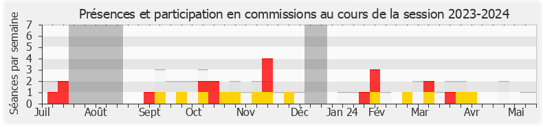 Participation commissions-20232024 de Mathilde Desjonquères