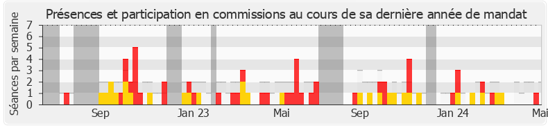 Participation commissions-annee de Mathilde Desjonquères