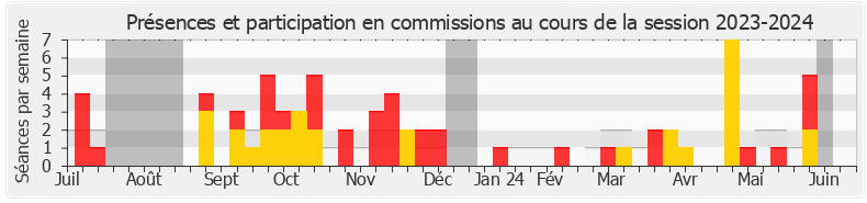 Participation commissions-20232024 de Mathilde Hignet