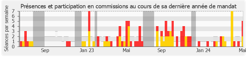 Participation commissions-annee de Mathilde Hignet