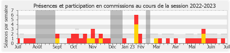 Participation commissions-20222023 de Mathilde Panot