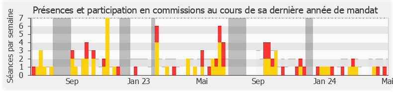 Participation commissions-annee de Matthias Tavel