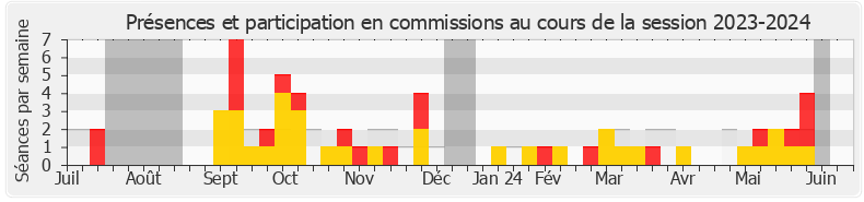 Participation commissions-20232024 de Matthieu Marchio