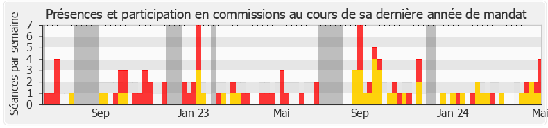 Participation commissions-legislature de Matthieu Marchio
