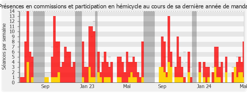 Participation globale-legislature de Matthieu Marchio