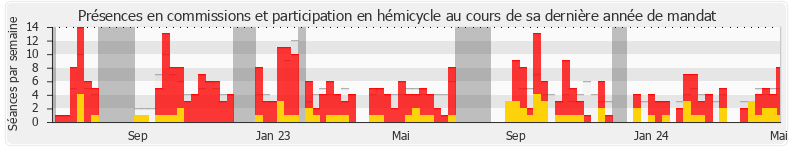 Participation globale-annee de Matthieu Marchio
