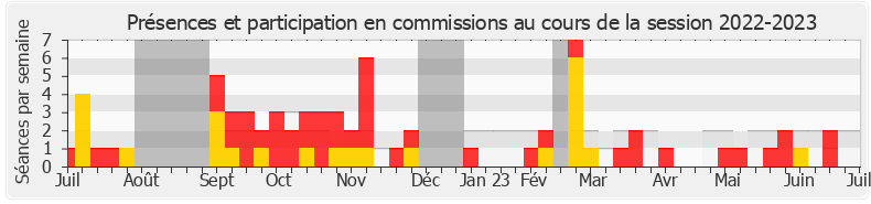 Participation commissions-20222023 de Maud Bregeon