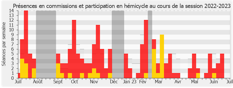 Participation globale-20222023 de Maud Bregeon