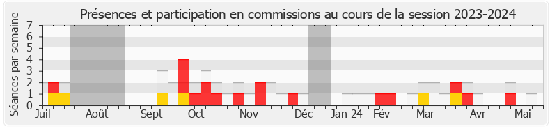 Participation commissions-20232024 de Maud Bregeon