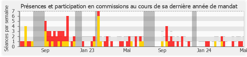 Participation commissions-annee de Maud Bregeon