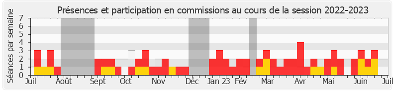 Participation commissions-20222023 de Maud Gatel