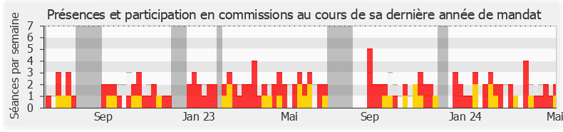 Participation commissions-annee de Maud Gatel