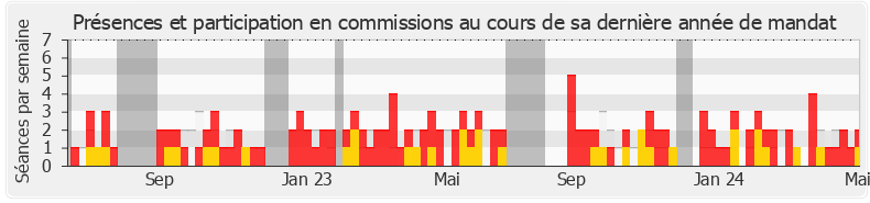 Participation commissions-legislature de Maud Gatel