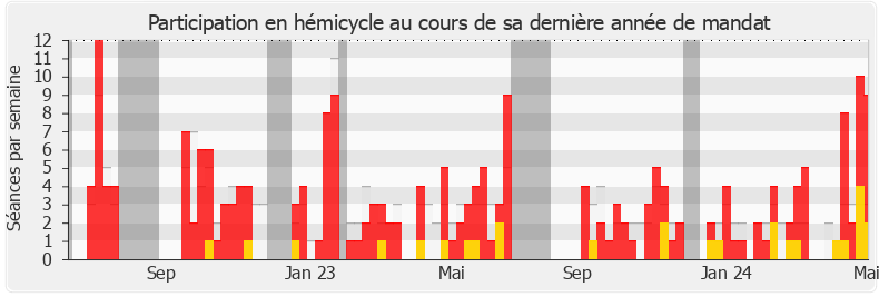 Participation hemicycle-legislature de Maud Gatel