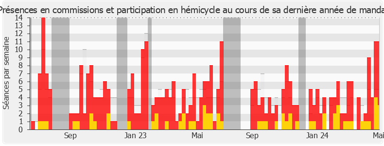 Participation globale-legislature de Maud Gatel