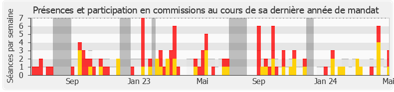 Participation commissions-legislature de Maud Petit