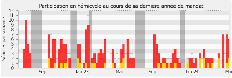 Participation hemicycle-legislature de Maud Petit