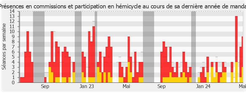 Participation globale-legislature de Maud Petit