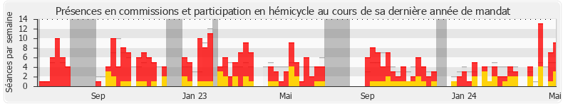 Participation globale-annee de Maud Petit