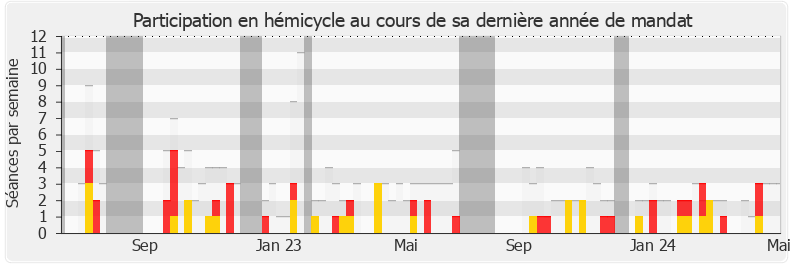 Participation hemicycle-legislature de Max Mathiasin