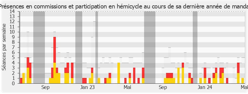 Participation globale-legislature de Max Mathiasin