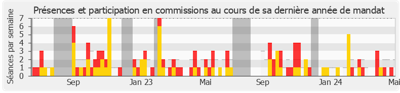 Participation commissions-annee de Maxime Laisney