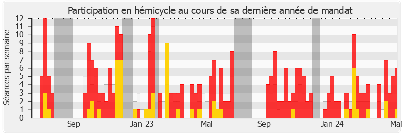 Participation hemicycle-annee de Maxime Laisney