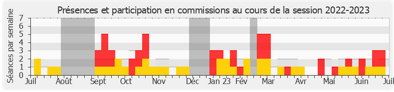 Participation commissions-20222023 de Maxime Minot