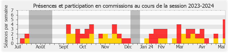 Participation commissions-20232024 de Maxime Minot