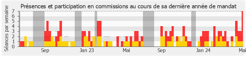 Participation commissions-annee de Maxime Minot