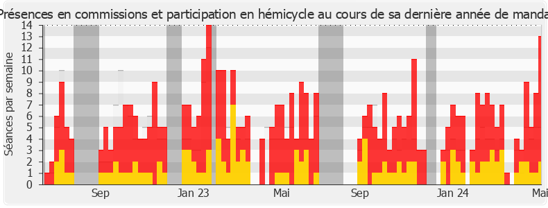 Participation globale-annee de Maxime Minot