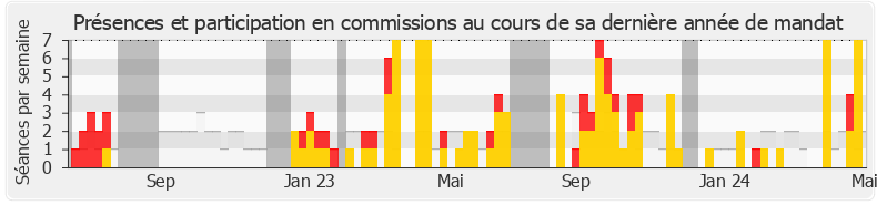 Participation commissions-annee de Mélanie Thomin