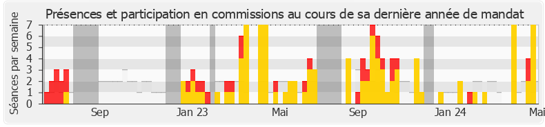Participation commissions-legislature de Mélanie Thomin