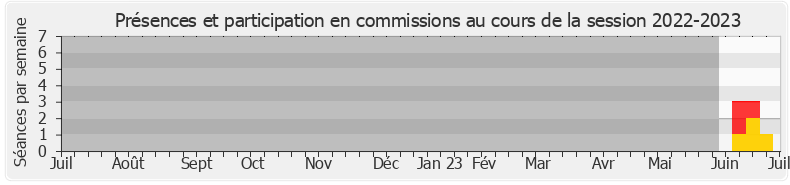 Participation commissions-20222023 de Mereana Reid Arbelot